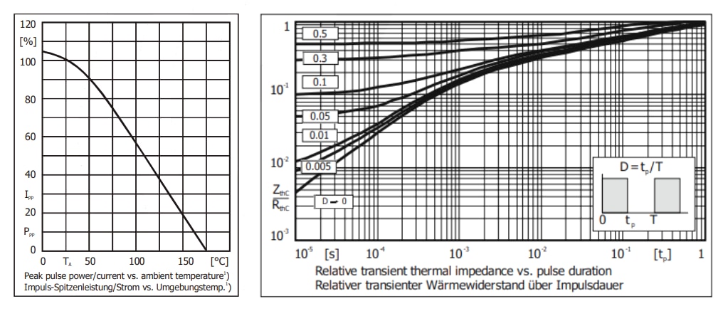 Performance Graph - Diotec Semiconductor LDP02-26CAYD2-AQ SMD TVS Diode